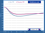 Yield Curve graph