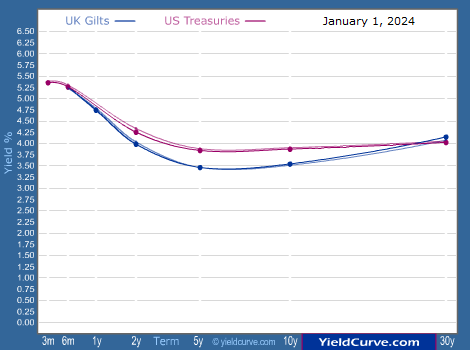 Dynamic Yield Curve Chart